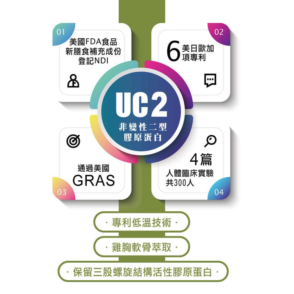 唯妍WESOLVE-UC2悠行膠原錠-非變性二型膠原蛋白X玻尿酸|健康e學院