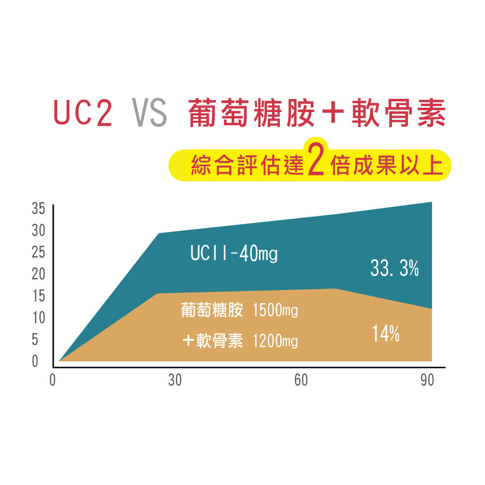唯妍WESOLVE-UC2悠行膠原錠-非變性二型膠原蛋白X玻尿酸|健康e學院
