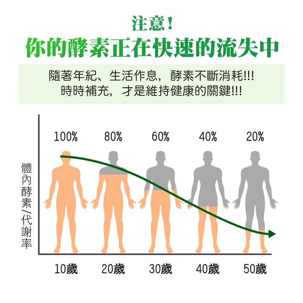 輕酵素｜蔬果多酚 益生菌