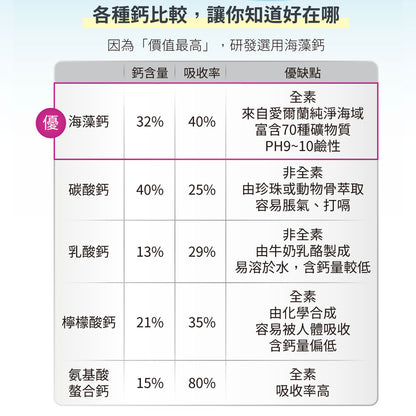 唯妍WESOLVE的LE－海藻鈣鎂+維生素D、Ｋ｜健康e學院